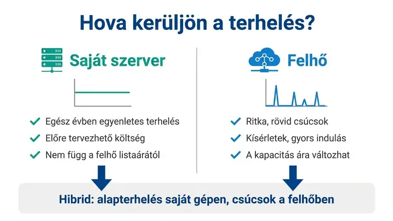 Adatközpont moratórium: stabil terhelés a saját infrastruktúrában, tüskék a felhőben