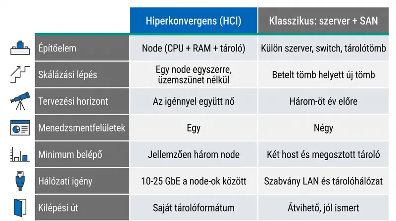 Hiperkonvergens infrastruktúra - mikor hasznos és mikor nem?