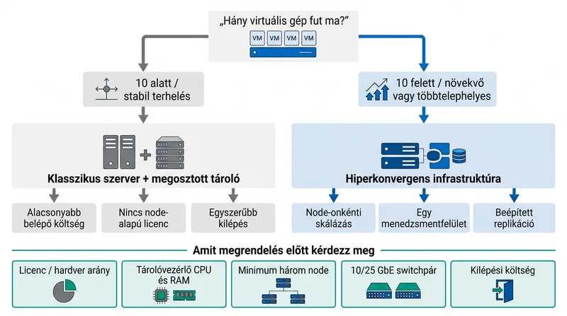 Hiperkonvergens infrastruktúra - nem minden esetben jársz jól vele